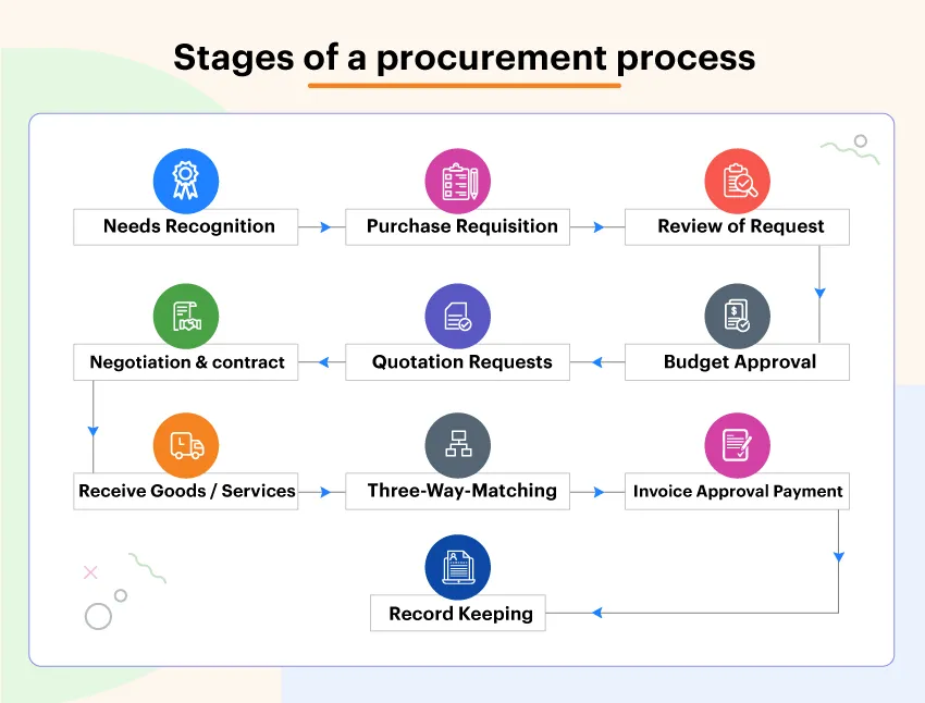 Procurement evaluation process flow chart for Pakistan Government Tenders